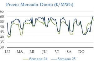 Icon of PRECIO SEMANAL