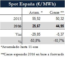 Icon of TABLA PRECIOS SPOT ESPANA