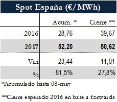 Icon of TABLA PRECIOS SPOT ESPANA