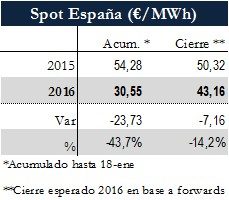 Icon of TABLA PRECIOS SPOT ESPANA