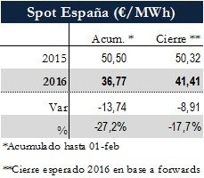 Icon of TABLA PRECIOS SPOT ESPANA