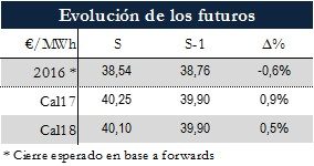 Icon of TABLA MAGNITUDES RELEVANTES FUTUROS