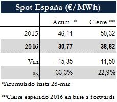 Icon of TABLA PRECIOS SPOT ESPANA