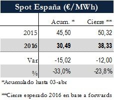 Icon of TABLA PRECIOS SPOT ESPANA