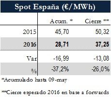 Icon of TABLA PRECIOS SPOT ESPANA