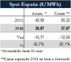 Icon of TABLA PRECIOS SPOT ESPANA