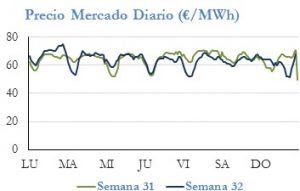 Icon of PRECIO SEMANAL