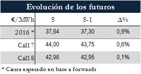 Icon of TABLA MAGNITUDES RELEVANTES FUTUROS