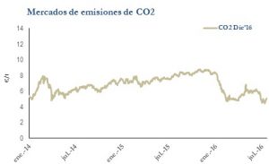 Icon of CO2