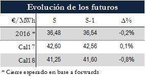 Icon of TABLA MAGNITUDES RELEVANTES FUTUROS