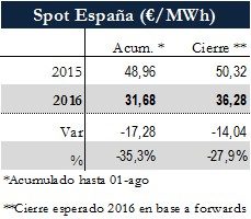 Icon of TABLA PRECIOS SPOT ESPANA