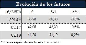 Icon of TABLA MAGNITUDES RELEVANTES FUTUROS