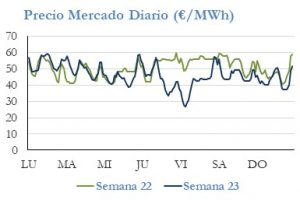 Icon of PRECIO SEMANAL