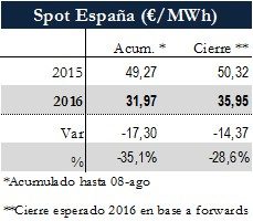 Icon of TABLA PRECIOS SPOT ESPANA