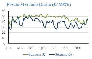 Icon of PRECIO SEMANAL