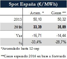 Icon of TABLA PRECIOS SPOT ESPANA