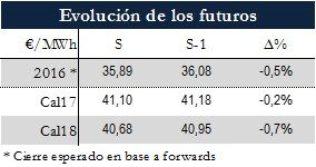 Icon of TABLA MAGNITUDES RELEVANTES FUTUROS