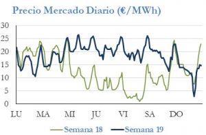 Icon of PRECIO SEMANAL