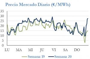 Icon of PRECIO SEMANAL