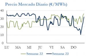 Icon of PRECIO SEMANAL