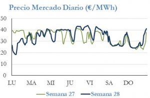 Icon of PRECIO SEMANAL