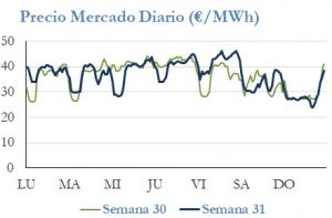 Icon of PRECIO SEMANAL