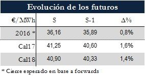 Icon of TABLA MAGNITUDES RELEVANTES FUTUROS