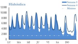 Icon of GENERACION HIDRAULICA