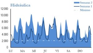 Icon of GENERACION HIDRAULICA