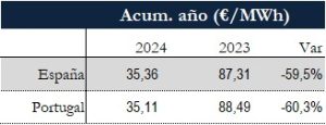 Icon of TABLA PRECIOS SPOT ANUAL