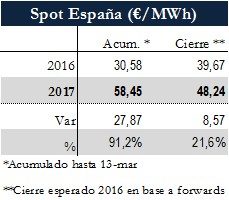 Icon of TABLA PRECIOS SPOT ESPANA