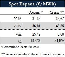 Icon of TABLA PRECIOS SPOT ESPANA